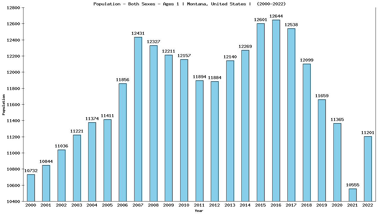 Graph showing Populalation - Baby - In Their First Year Of Life - [2000-2022] | Montana, United-states